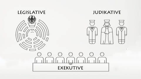 Exekutive, Legislative, Judikative