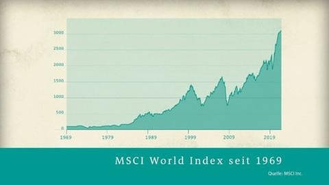 Grafik Entwicklung des MSCI World Index (Foto: SWR, SWR -)