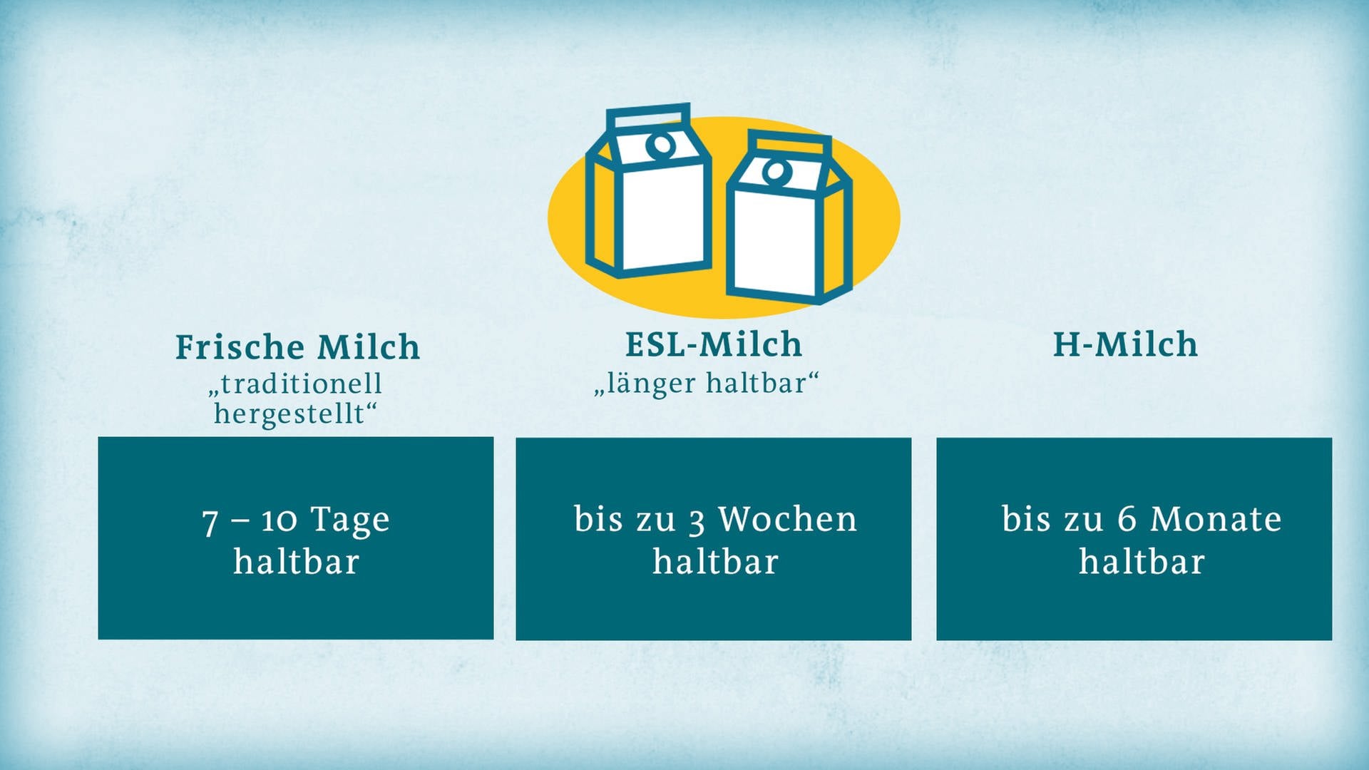 Milch: Was ist was im Kühlregal? - Ratgeber - ARD-Buffet - TV