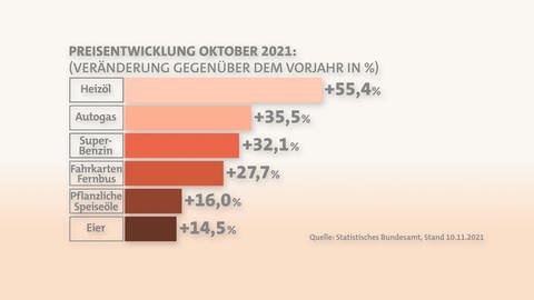 Preissteigerungen im Oktober 2021 im Vergleich zum Vorjahr (Foto: SWR)
