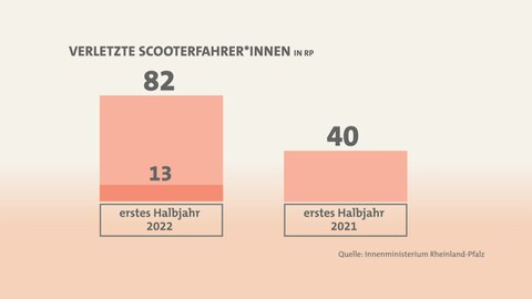 Mehr Unfälle mit E-Sccotern: Die Unfallzahlen aus dem ersten Halbjahr 2022 und 2021 im Vergleich (Foto: SWR)