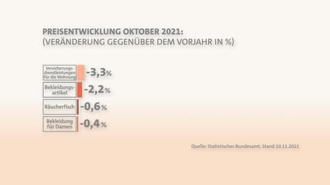 Preisentwickung im Oktober 2021 im Vergleich zum Vorjahr (Foto: SWR)