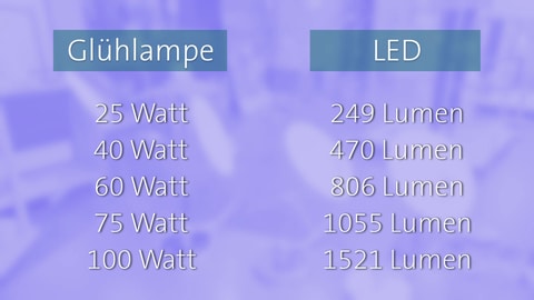 Infografik, die die Wattzahl herkömmlicher Glühbirnen mit der Lumen-Zahl moderner LED-Leuchten vergleicht (Foto: SWR)