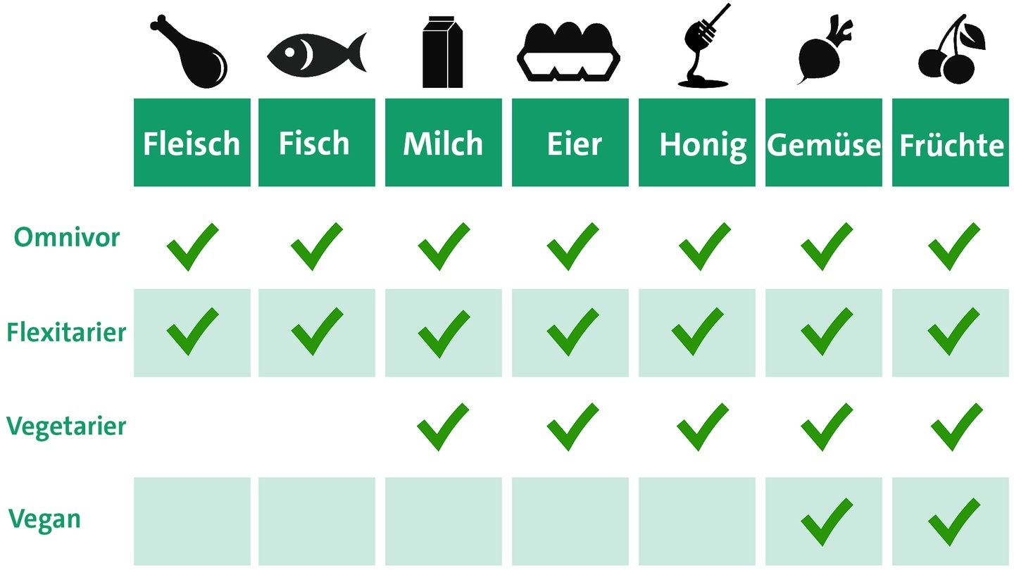 Deutschland anteil vegetarier 2018 veganer Anteil der