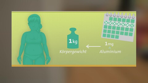 Infografik: Auf 1 kg Körpergewicht folgen empfohlene 1 mg Aluminium. (Foto: SWR)