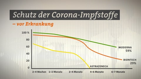 Grafik zur Wirksamkeit der Corona-Impfstoffe von Biontech, Moderna und Astrazeneca. (Foto: SWR)