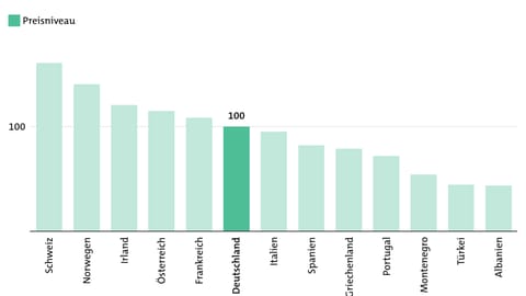 Preisniveau in ausgewählten Urlaubsländern (Foto: SWR, Statistisches Bundesamt)