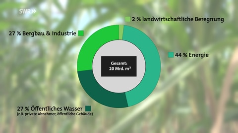 2019 wurden in Deutschland rund 20 Milliarden Kubikmeter Wasser entnommen. Der größte Teil davon für die Energieerzeugung. 2019 wurden 44 Prozent des verbrauchten Wassers dafür verwendet.