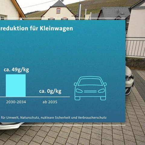 Grafik zur Emissionsreduktion für Kleinwagen